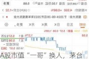 A股市值“一哥”换人，茅台被“宇宙行”超越！茅台出手，股价逆势翻红