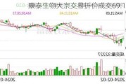 康泰生物大宗交易折价成交69.16万股