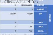 北京银行：发布优先股股息发放实施公告 每股优先股派发现金股息人民币4.67元