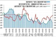 铁矿石：主力涨近 2% 仓单增 200 吨