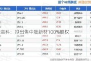 中晟高科：拟出售中晟新材100%股权