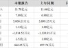 北摩高科：预计2024年上半年净利润为6214.95万元~7955.14万元，同比下降68%~75%