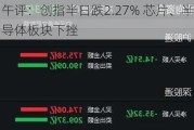 午评：创指半日跌2.27% 芯片、半导体板块下挫