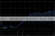 康臣药业：因购股权获行使发行约 150.83 万股