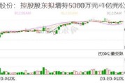 雅博股份：控股股东拟增持5000万元-1亿元公司股份