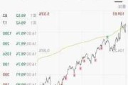 古特拉盘中异动 股价大涨5.32%