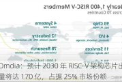 Omdia：预计 2030 年 RISC-V 架构芯片出货量将达 170 亿，占据 25% 市场份额