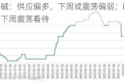 烧碱：供应偏多，下周或震荡偏弱；PX：下周震荡看待