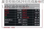 星亚控股(08293)完成发行约1.43亿股供股股份