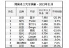 上半年韩国混动汽车销量飙升逾24%，市占率近23%