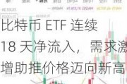 比特币 ETF 连续 18 天净流入，需求激增助推价格迈向新高