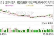 连续3日净买入 招商银行获沪股通净买入7.59亿元