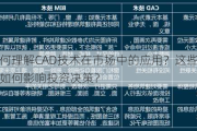 如何理解CAD技术在市场中的应用？这些应用如何影响投资决策？