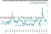 美国国债期货：头寸变动显著 7 月 20 日