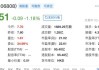 大摩：料高鑫零售股价未来60天有60%至70%机率将上升