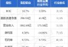 海丰国际早盘涨近5% 瑞银首予“中性”评级