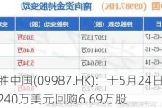 百胜中国(09987.HK)：于5月24日斥资约240万美元回购6.69万股