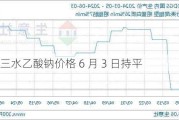 河南三水乙酸钠价格 6 月 3 日持平