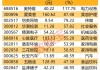 第800万辆下线，“比王”有望夺冠！板块估值处于十年来低位，两只百元医药股获机构好评