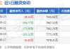 36氪盘中异动 大幅上涨7.58%报3.55美元