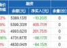 恒生科技ETF：7月11日融资净卖出238.80万元，近期买入额波动