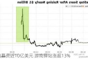 发股募资近10亿美元 游戏驿站涨超13%