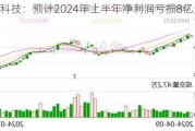 晶澳科技：预计2024年上半年净利润亏损8亿元~12亿元