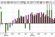 香港7月商品整体出口货量及进口货量分别同比上升8.7%及6.5%