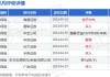 友邦保险(01299)7月18日斥资6371.13万港元回购116.68万股