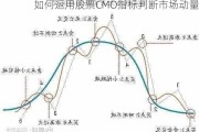 如何运用股票CMO指标判断市场动量