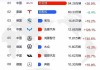 6月全球新能源汽车销量增长13% 中国销量占比超六成