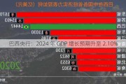 巴西央行：2024 年 GDP 增长预期升至 2.10%