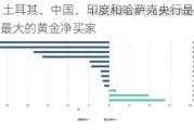 WGC：土耳其、中国、印度和哈萨克央行是今年迄今为止最大的黄金净买家