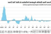 英国超市通胀率降至1.6%，为近三年来最低