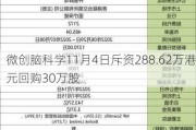 微创脑科学11月4日斥资288.62万港元回购30万股