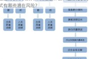 企业期权行权的具体流程是什么？这种行权方式有哪些潜在风险？