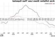 欧洲央行的Centeno：目前通胀率非常接近2%