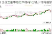 三利谱独立董事陈志华增持1万股，增持金额23.27万元