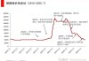 供给过剩趋势难改 碳酸锂再度跌破9万关口