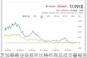 芝加哥商业交易所比特币商品成交量报告更新：6月21日数据一览