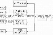 如何理解期货市场中的焦炭？这种商品在交易中有何重要性？