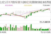 康龙化成5月17日斥资1.28亿元回购582.65万股A股