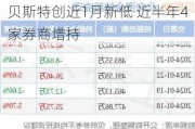 贝斯特创近1月新低 近半年4家券商增持