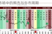 如何理解市场中的熊市与牛市周期