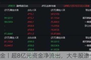 主力资金丨超8亿元资金净流出，大牛股遭主力抛售