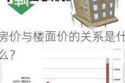 房价与楼面价的关系是什么？