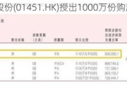 万成集团股份(01451.HK)授出1000万份购股权