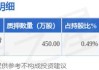 海大集团：预计2024年半年度盈利20.50亿至22.01亿 净利润同比增长86.33%至100.06%