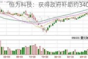 恒为科技：获得政府补助约340万元