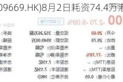 北森控股(09669.HK)8月2日耗资74.4万港元回购20万股